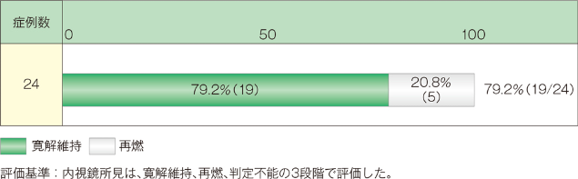 グラフ：寛解維持と再燃の割合