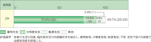 グラフ：有効割合