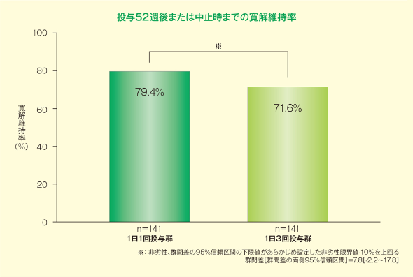 グラフ：投与52週後または中止時までの寛解維持率