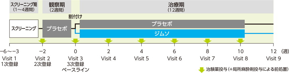 試験方法