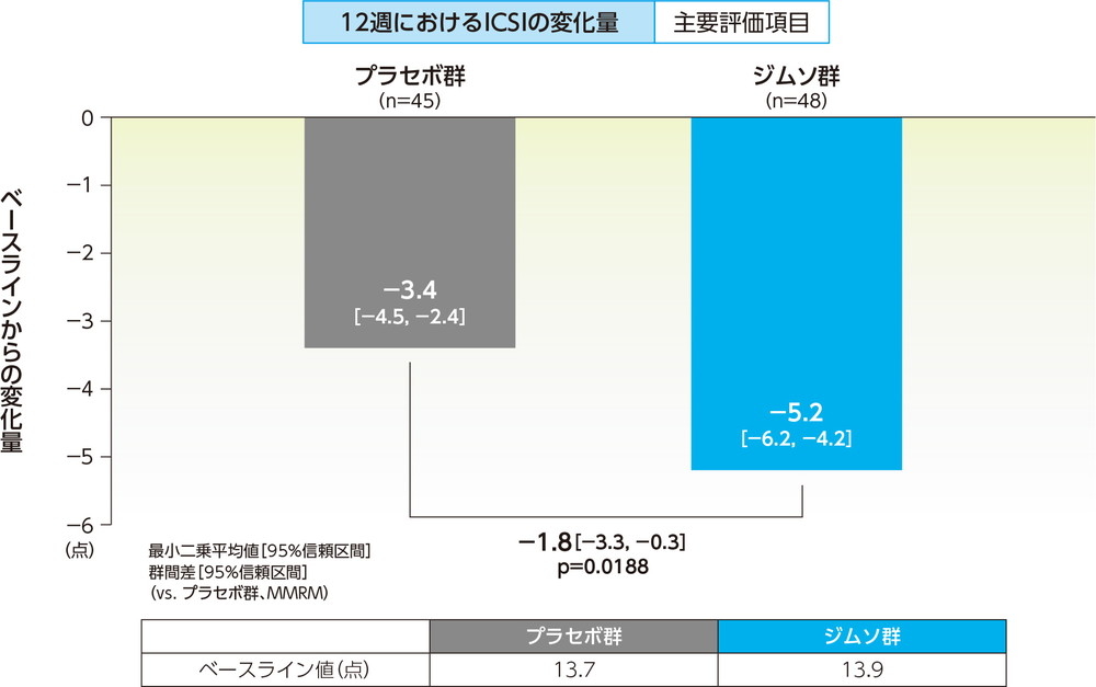 12週におけるICSIの変化量