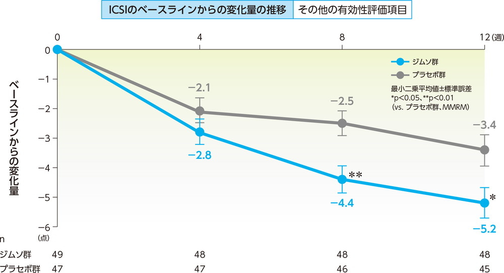 ICSIのベースラインからの変化量の推移