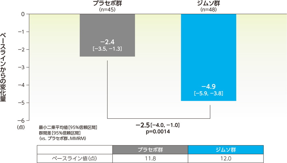 ICPIのベースラインからの変化量