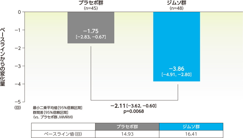 24時間あたりの平均排尿回数のベースラインからの変化量