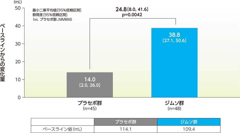 1回平均排尿量のベースラインからの変化量（12週、FAS）