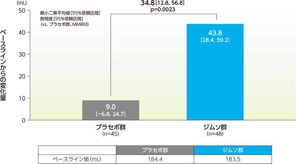 1回最大排尿量のベースラインからの変化量（12週、FAS）