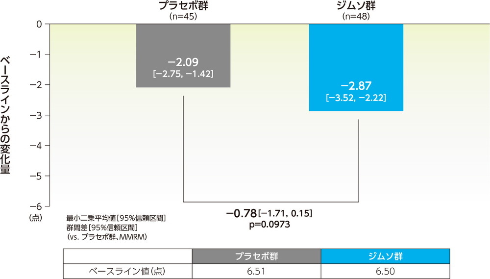 pain NRSのベースラインからの変化量（12週、FAS）