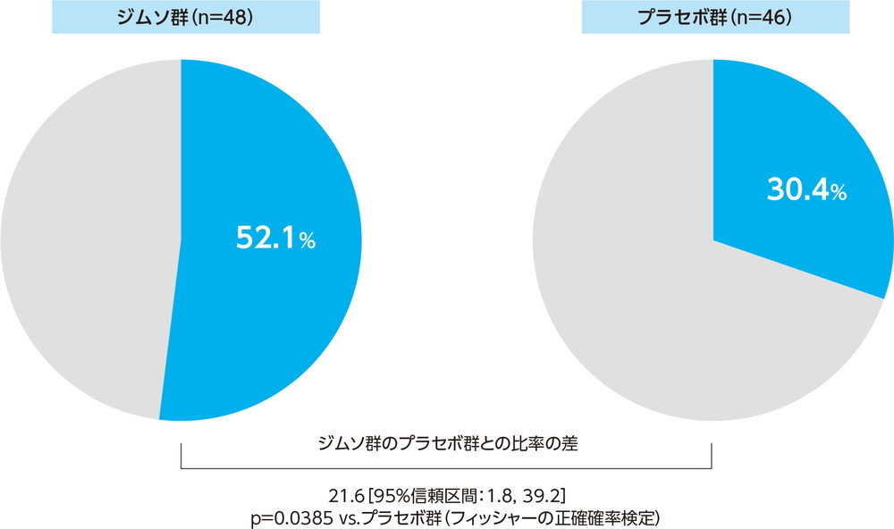 ジムソ群のプラセボ群との比率の差