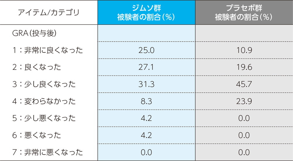 ジムソ群のプラセボ群との比率の差