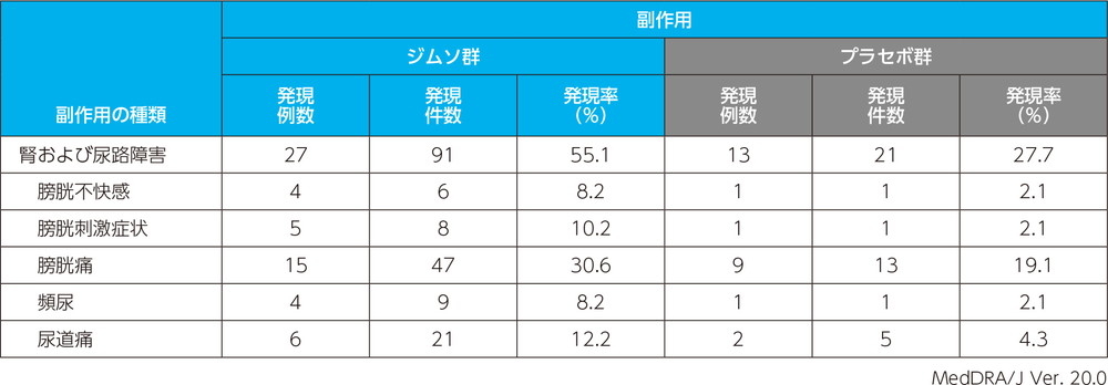 副作用発現率