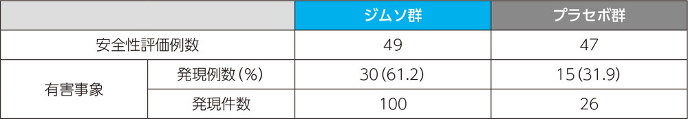 投与時反応に関する有害事象