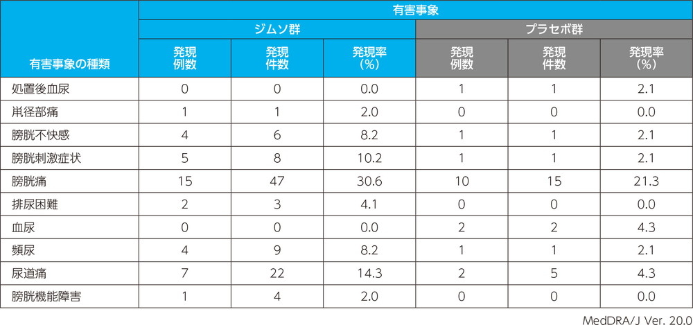 投与時反応に関する有害事象