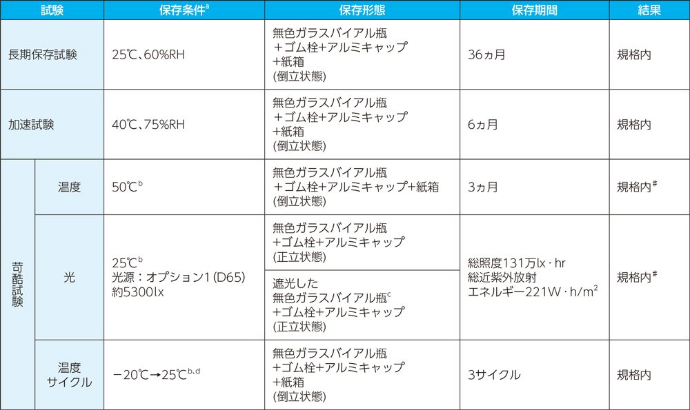 製剤の安定性