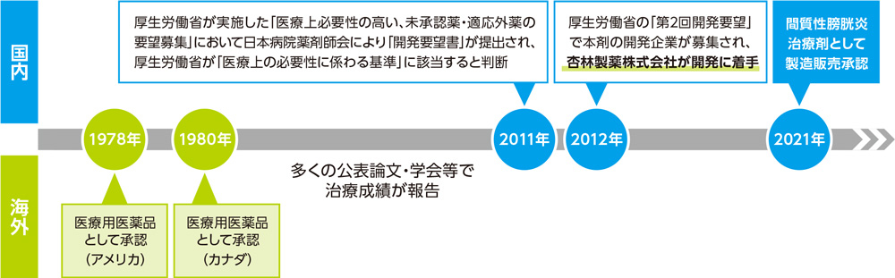 開発の経緯